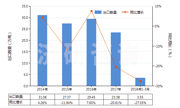 2014-2018年3月中國(guó)其他氯化鉀(HS31042090)出口量及增速統(tǒng)計(jì)